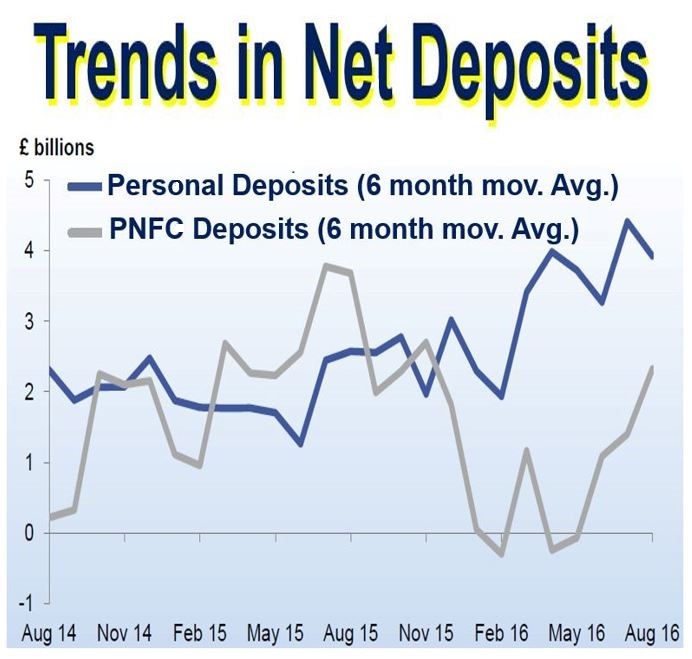 Trends in net deposits