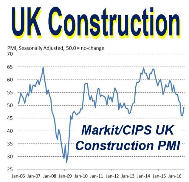 UK Construction purchasing managers index