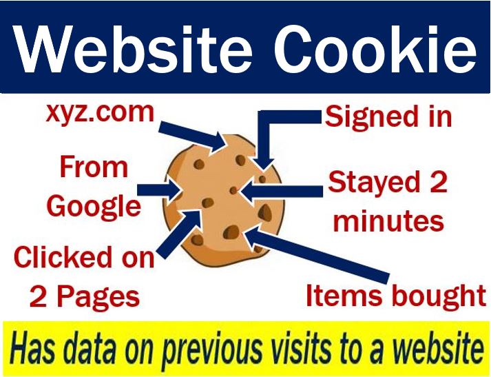 Website cookies - imaging with description