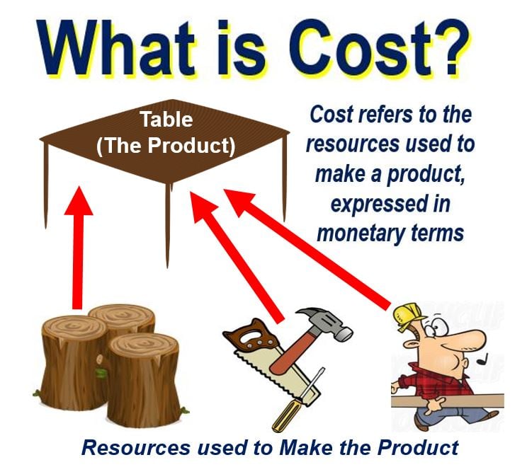  What Is Cost Definition And Meaning Market Business News