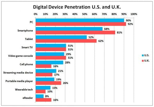 digital device penetration US UK