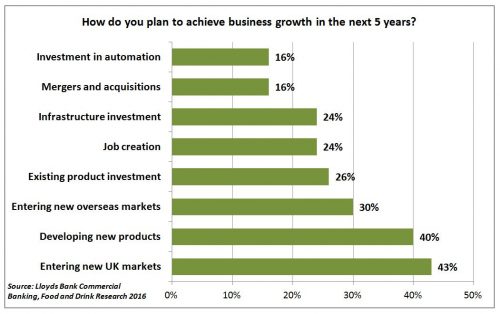 food and drink firms growth plans