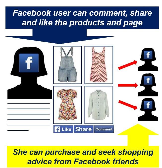 F-Commerce advantages for Facebook users