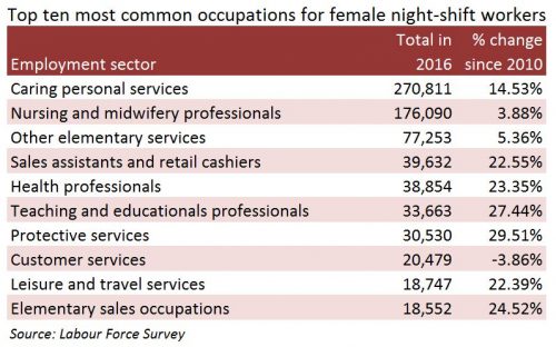 night-shift work female top 10
