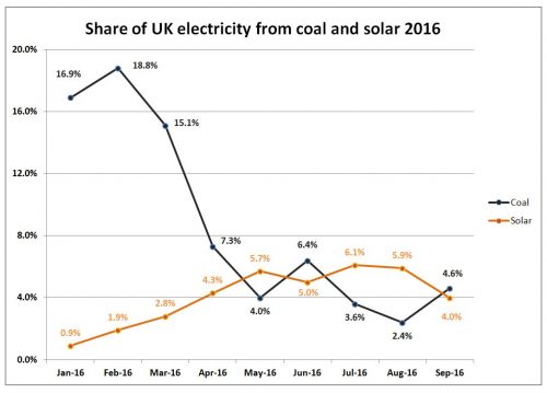 solar panels beat coal graphs