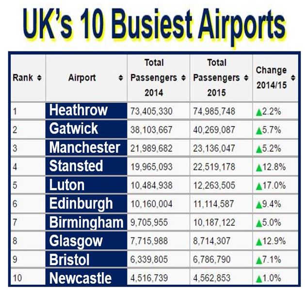 10 busiest airport in UK