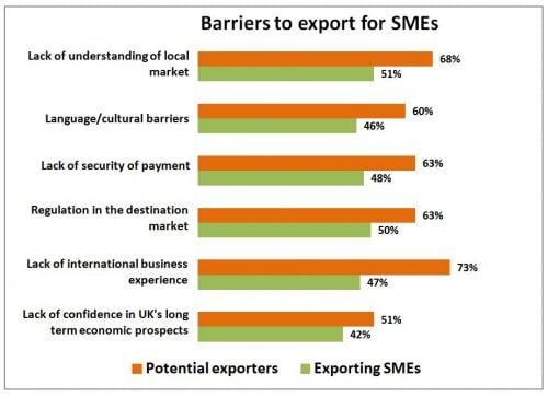 barriers to export
