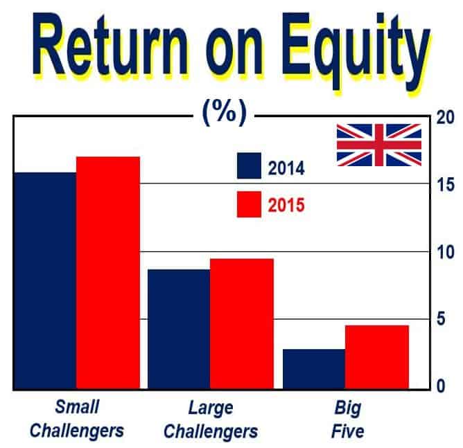 Challenger Bank return on equity