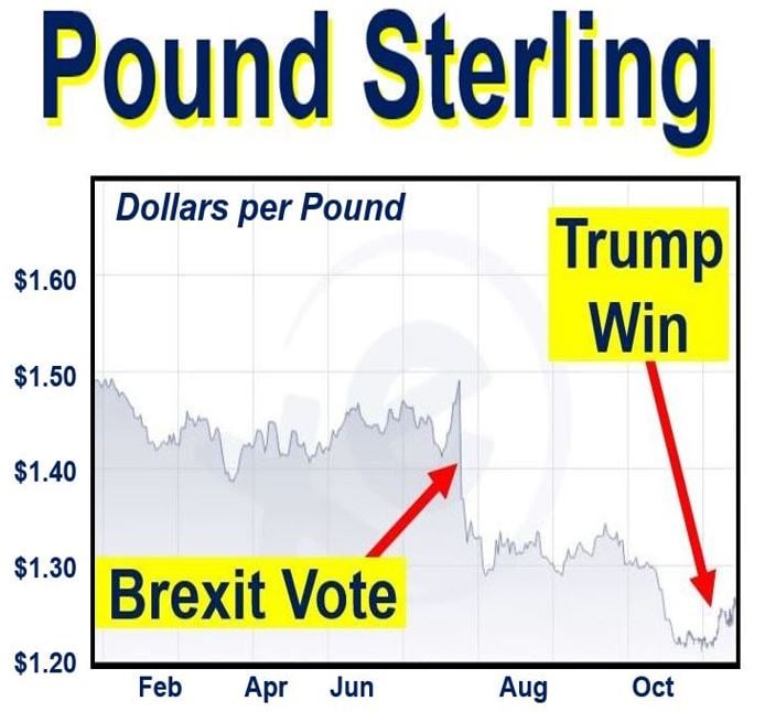 Dollars per Pound