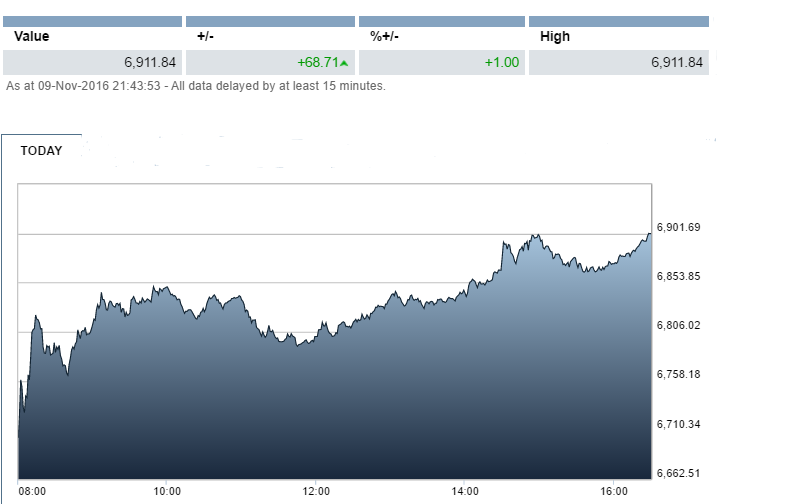 UK FTSE 100 chart