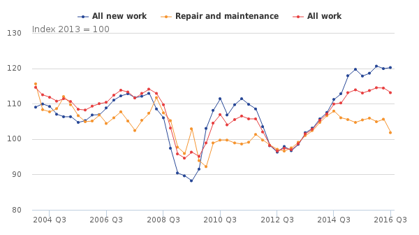 figure-1-all-work-quarter-3-july-to-sept-2016