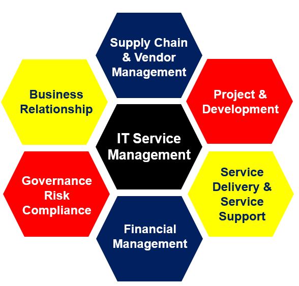 Service management versus systems management