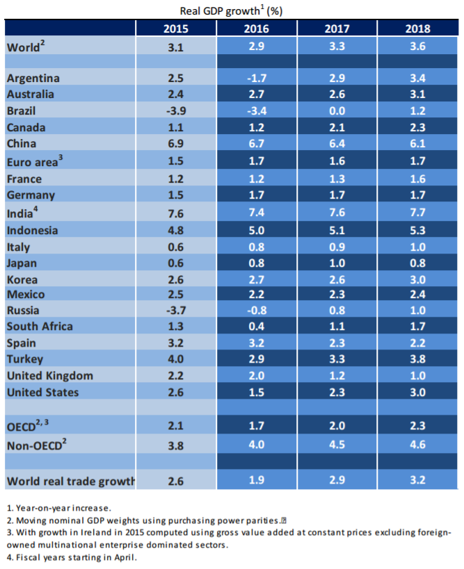 real-gdp-growth-global_oecd