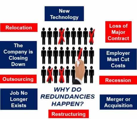 Reduntancy Images Examples What is redundancy? Definition and meaning - Market Business News