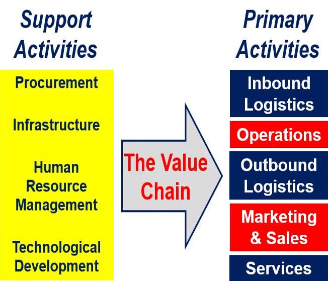 What is value chain? Definition and meaning - Market Business News