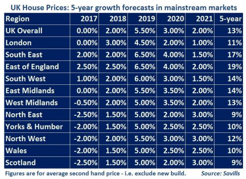 UK house price growth table