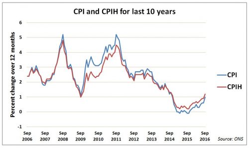 UK inflation measure CPI and CPIH