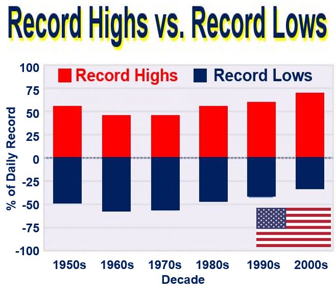 USA record highs vs. record lows