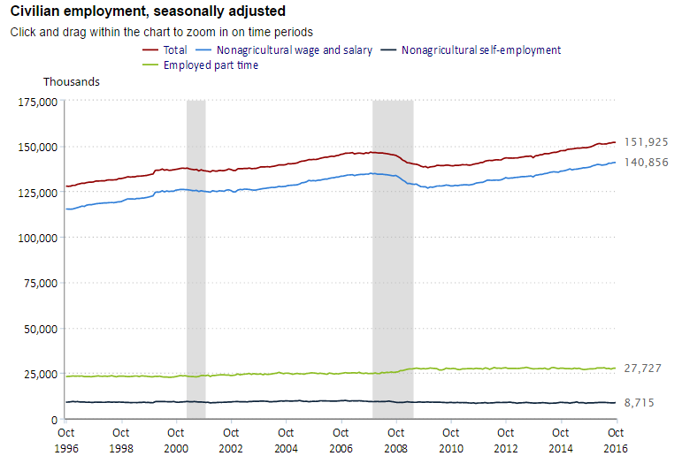 us_employment_october2016