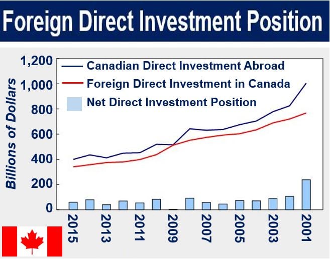 Canada inward investment and outward