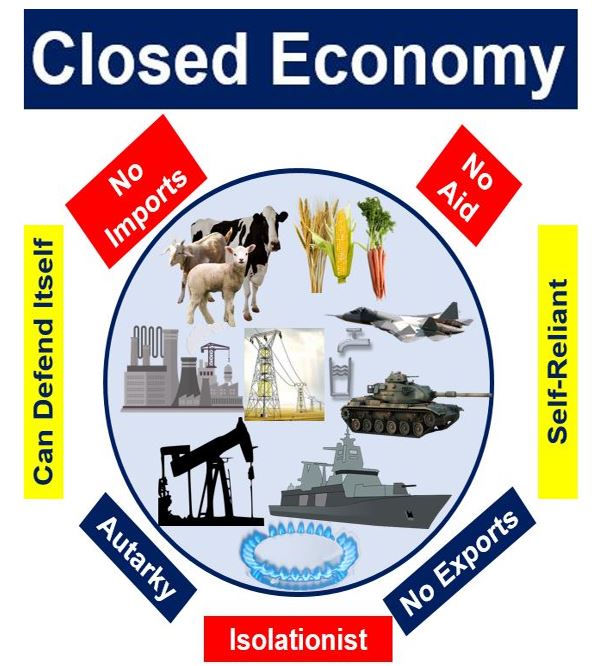 What is a closed economy Definition and meaning Market Business