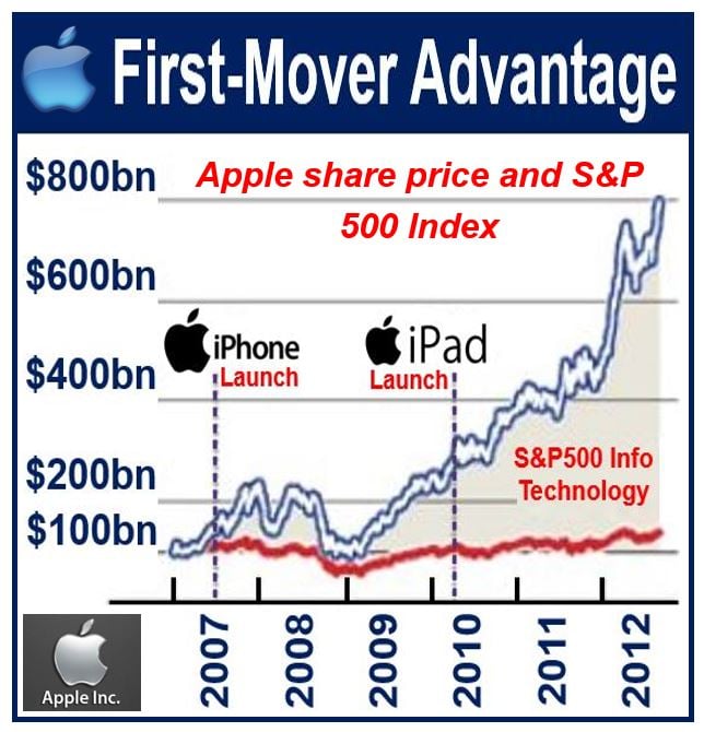 First-Mover Advantage Apple share price