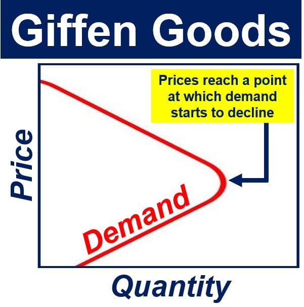 Giffen Goods demand curve