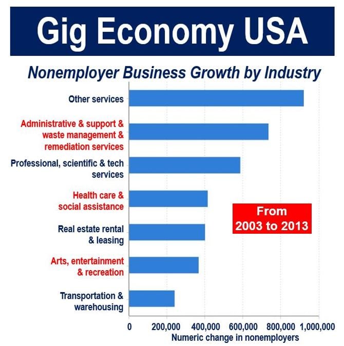 Gig economy USA