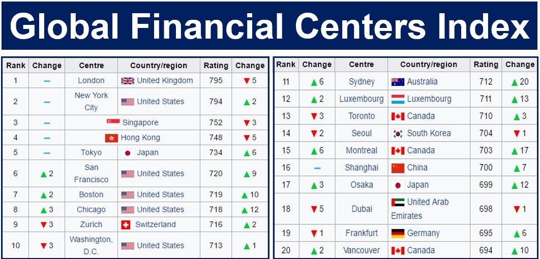 Мировые финансовые центры. Мировыефнансовые центры. Глобальный индекс международных финансовых центров. Крупнейшие мировые финансовые центры. Международные финансовые центры.