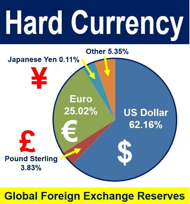 Hard Currency foreign exchange reserves