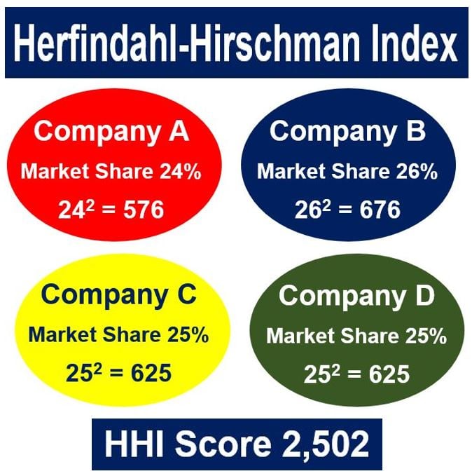 Herfindahl-Hirschman Index