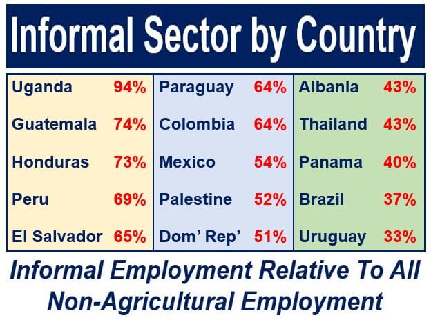 Informal sector employment