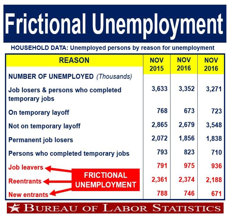 Components of frictional unemployment