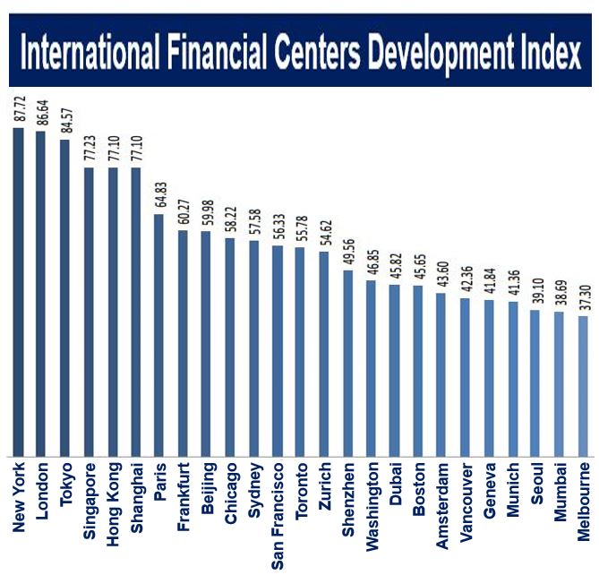 International Financial Centers Development Index