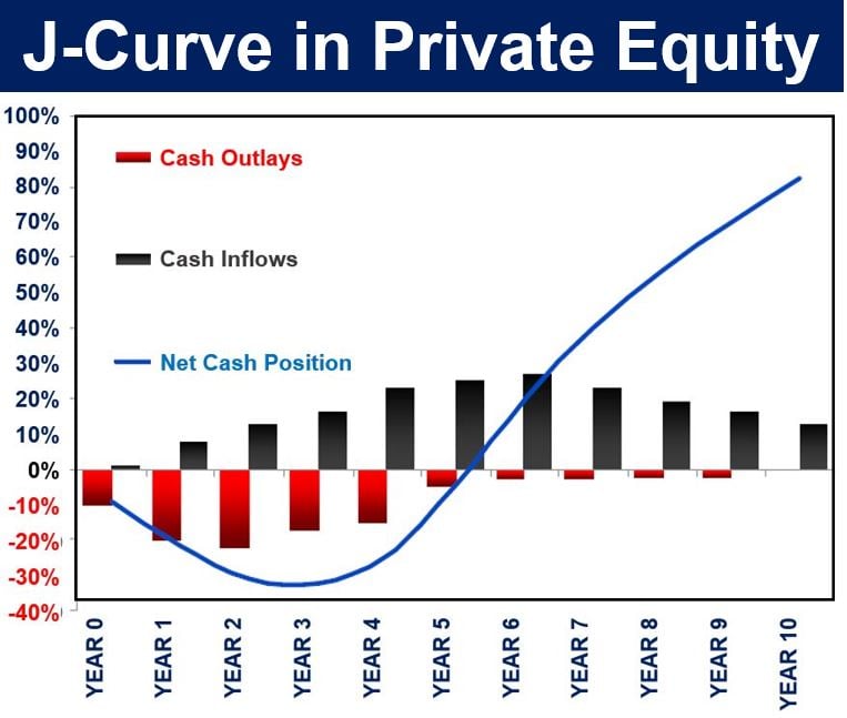 J-Curve in Private Equity