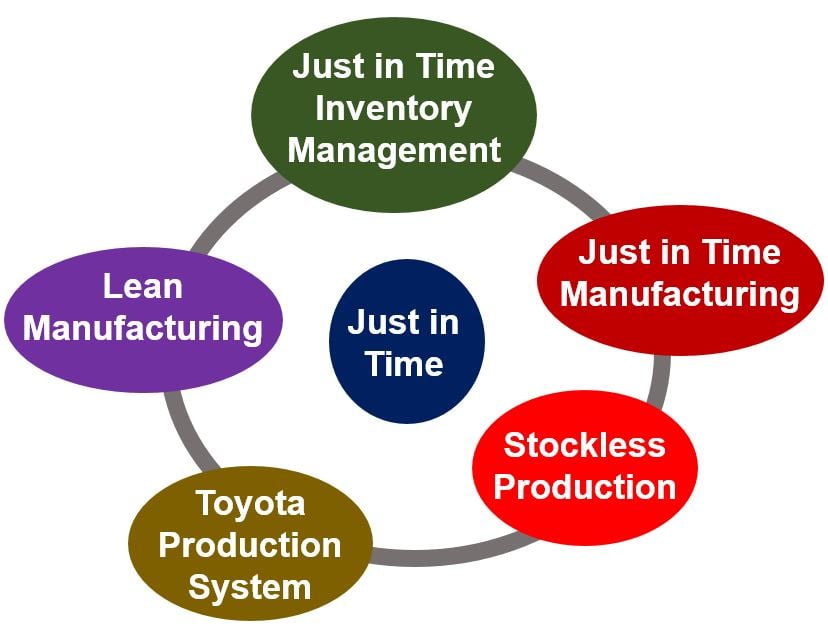 In time meaning. Just in time. Джаст ин тайм just-in-time. Концепция «just in time» – jit. Бережливое производство jit, just in time.