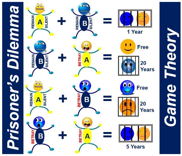 Game theory, Definition, Facts, & Examples