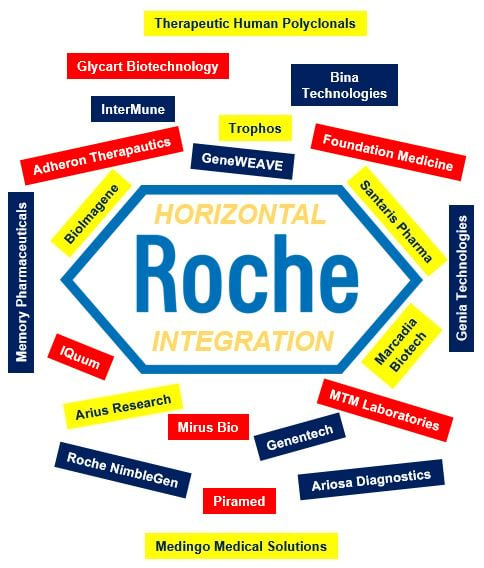 Roche Horizontal Integration