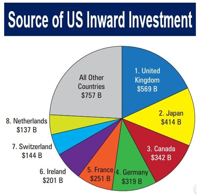 Source of US inward investment