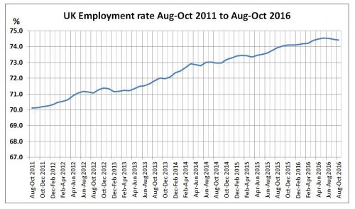 UK employment growth
