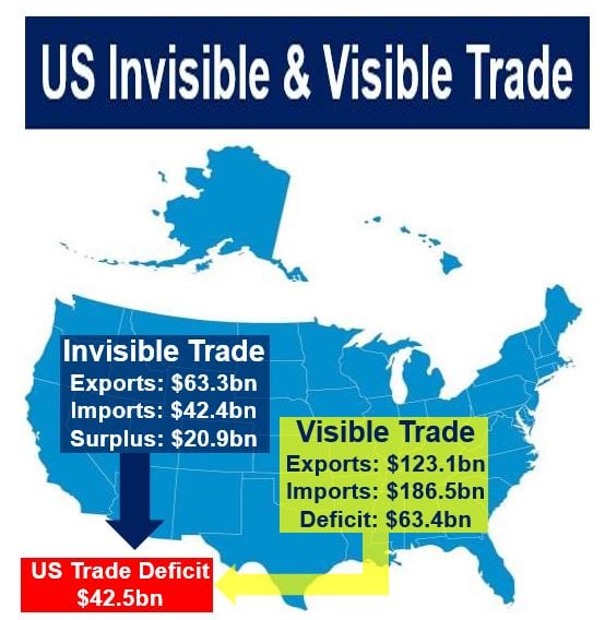 US invisible and visible trade