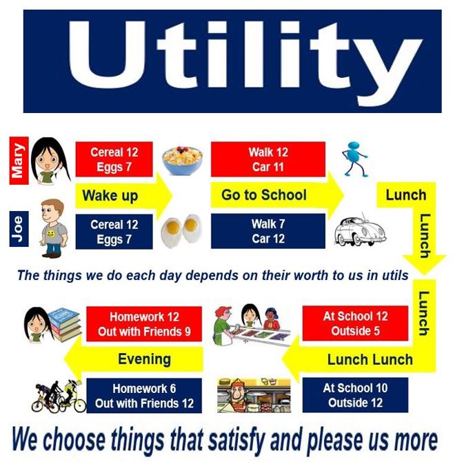 What Is Utility Several Definitions And Some Examples