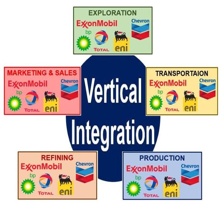 Vertical Integration in the oil industry