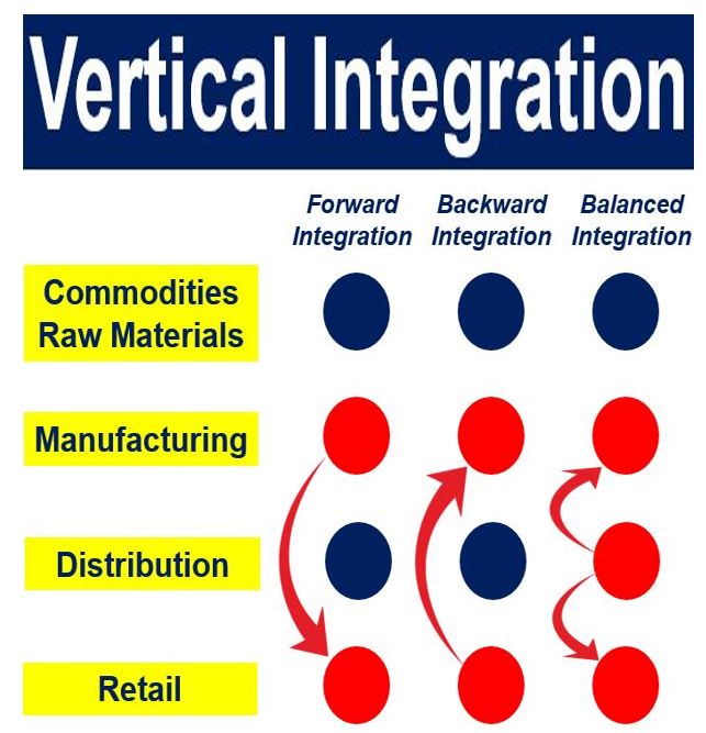 What Is Vertical Integration Definition And Examples Market Business 