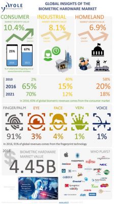 biometrics market Yole 2016