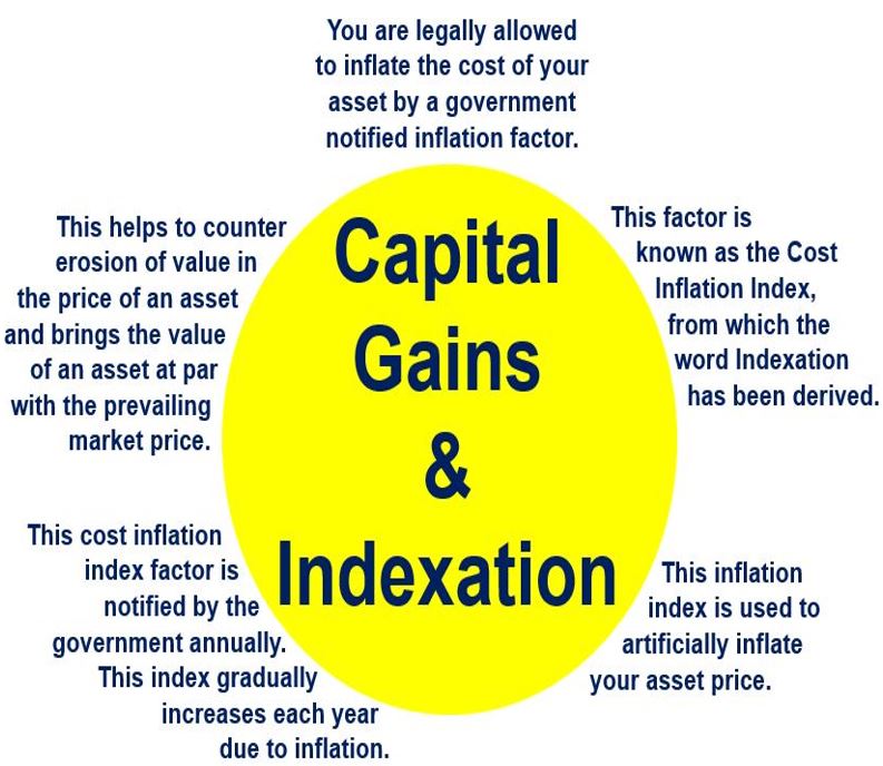 Capital Gains and Indexation