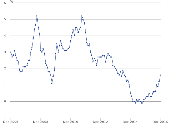UK_CPI_Inflation_Rate_10_years