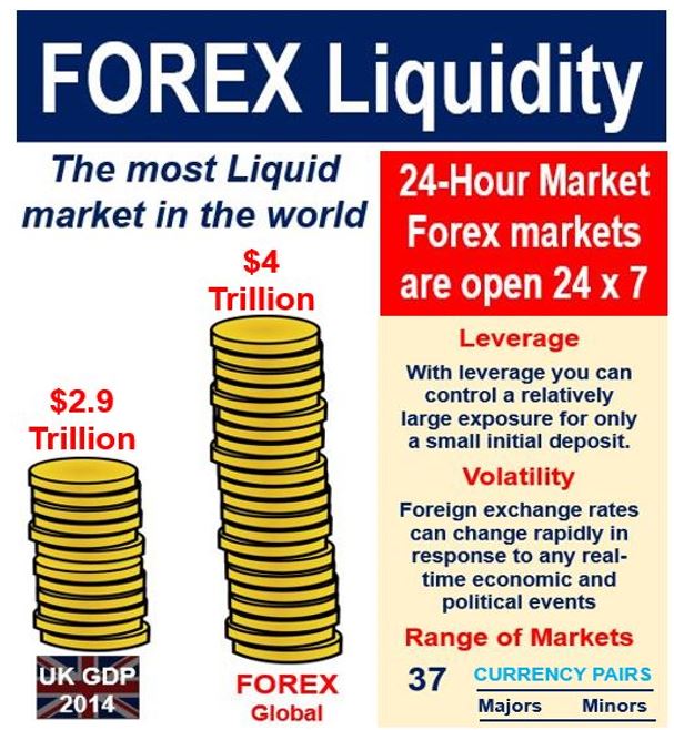 What is liquidity in forex