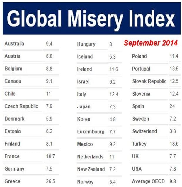 Global Misery Index
