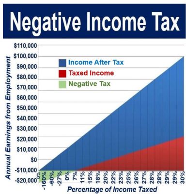 What is negative income tax? Definition and examples - Market Business News